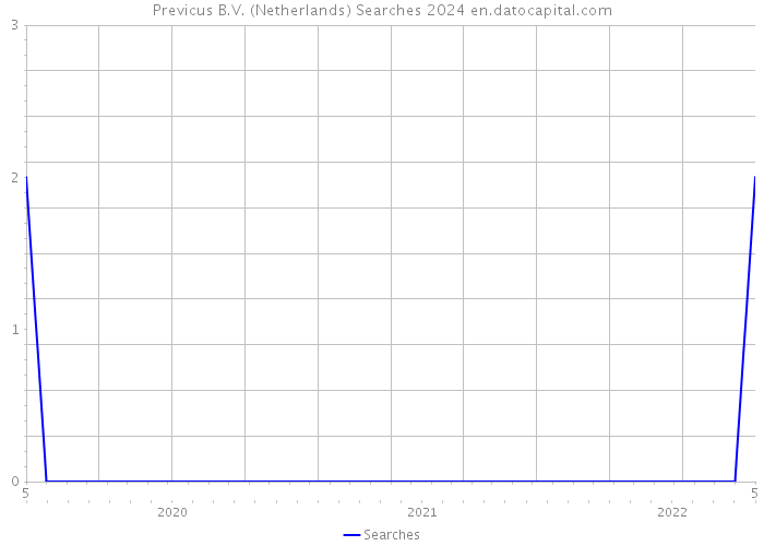 Previcus B.V. (Netherlands) Searches 2024 