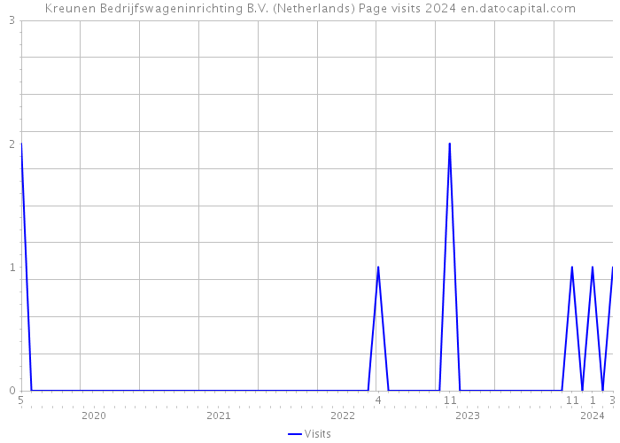 Kreunen Bedrijfswageninrichting B.V. (Netherlands) Page visits 2024 