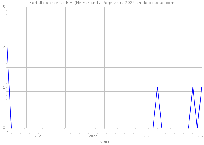 Farfalla d'argento B.V. (Netherlands) Page visits 2024 