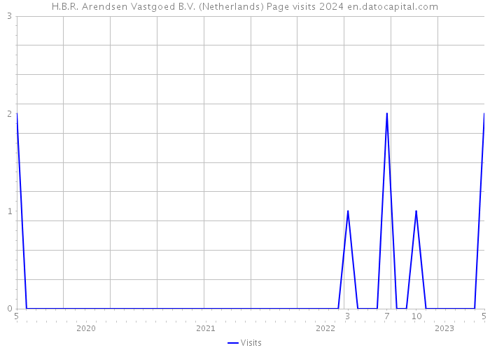 H.B.R. Arendsen Vastgoed B.V. (Netherlands) Page visits 2024 