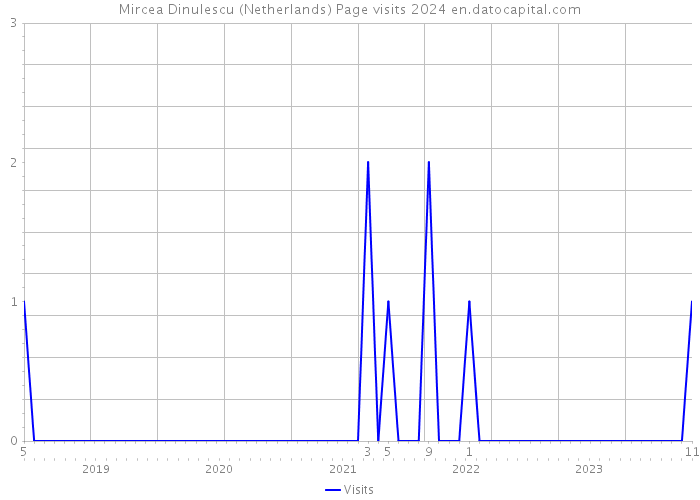 Mircea Dinulescu (Netherlands) Page visits 2024 