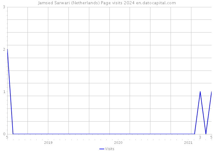 Jamsed Sarwari (Netherlands) Page visits 2024 