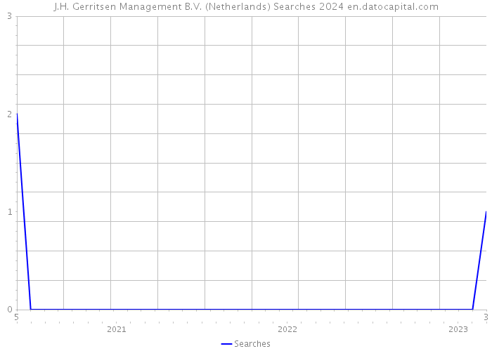 J.H. Gerritsen Management B.V. (Netherlands) Searches 2024 