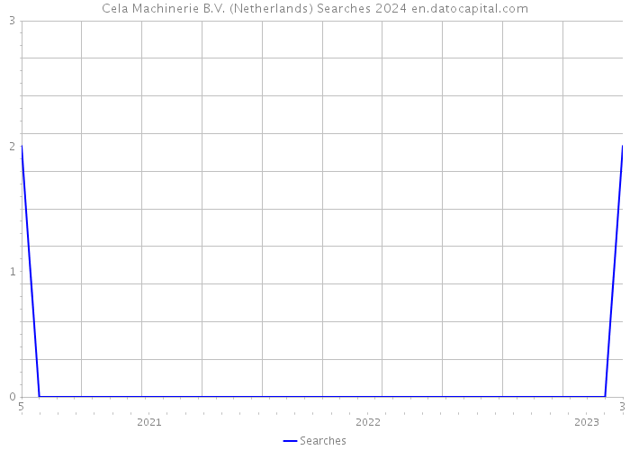 Cela Machinerie B.V. (Netherlands) Searches 2024 