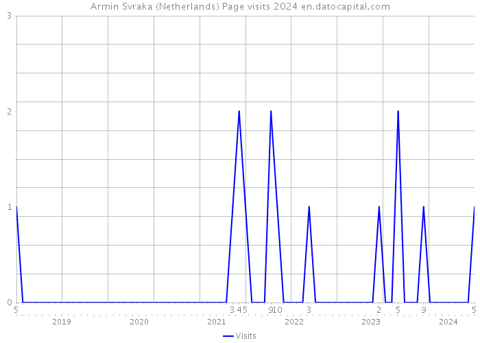 Armin Svraka (Netherlands) Page visits 2024 