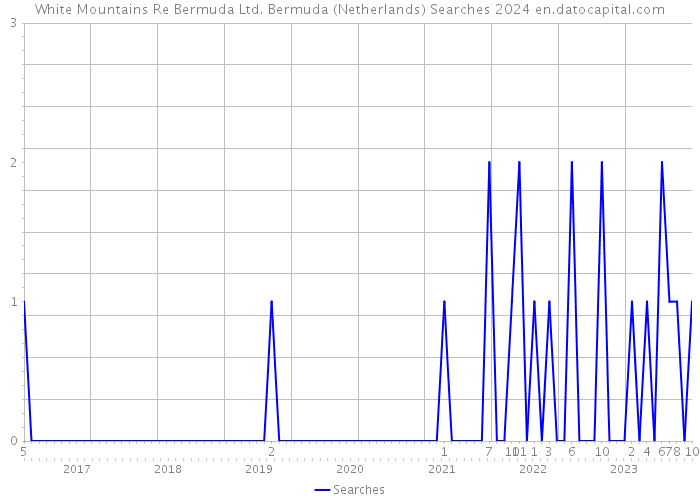White Mountains Re Bermuda Ltd. Bermuda (Netherlands) Searches 2024 