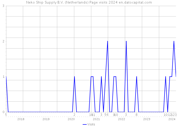 Neko Ship Supply B.V. (Netherlands) Page visits 2024 