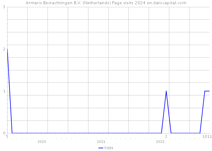 Armaris Bevrachtingen B.V. (Netherlands) Page visits 2024 