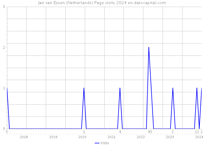 Jan van Essen (Netherlands) Page visits 2024 