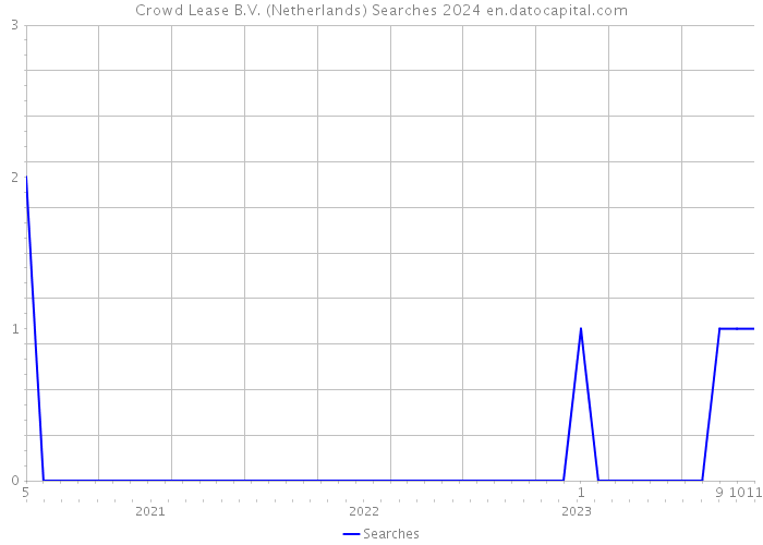 Crowd Lease B.V. (Netherlands) Searches 2024 