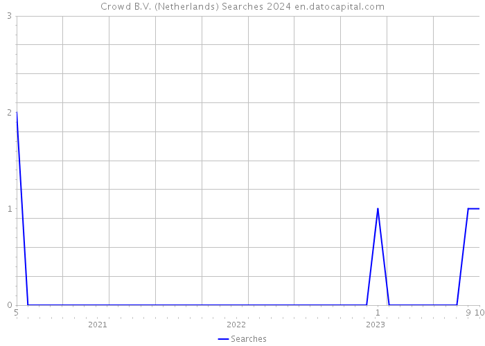 Crowd B.V. (Netherlands) Searches 2024 