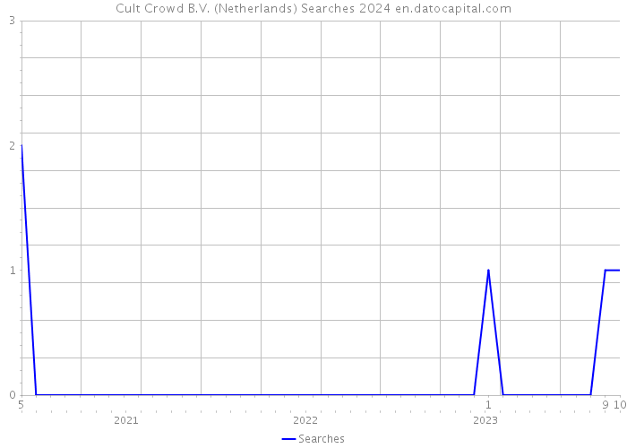 Cult Crowd B.V. (Netherlands) Searches 2024 