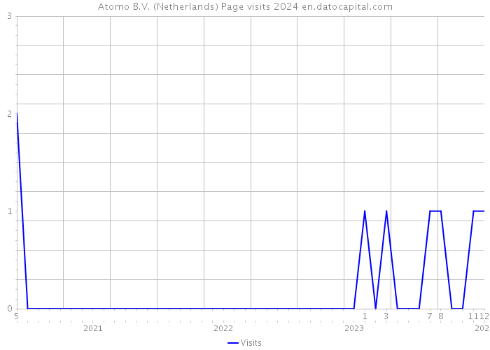 Atomo B.V. (Netherlands) Page visits 2024 
