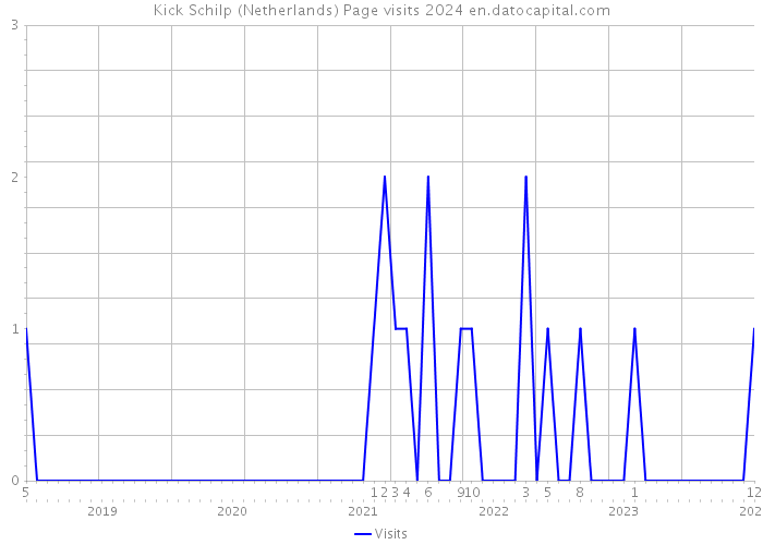 Kick Schilp (Netherlands) Page visits 2024 