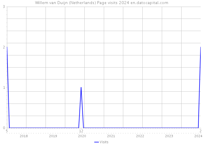Willem van Duijn (Netherlands) Page visits 2024 