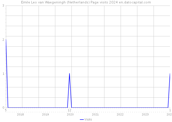 Emile Leo van Waegeningh (Netherlands) Page visits 2024 