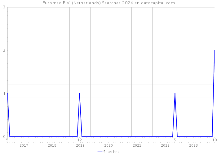 Euromed B.V. (Netherlands) Searches 2024 