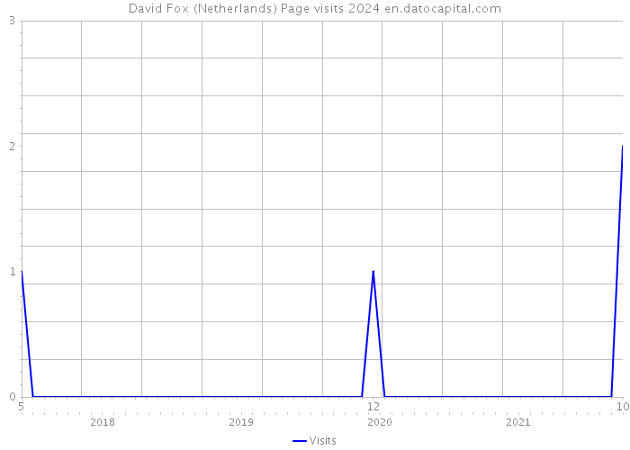 David Fox (Netherlands) Page visits 2024 