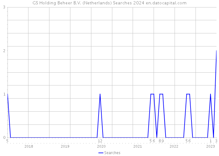 GS Holding Beheer B.V. (Netherlands) Searches 2024 