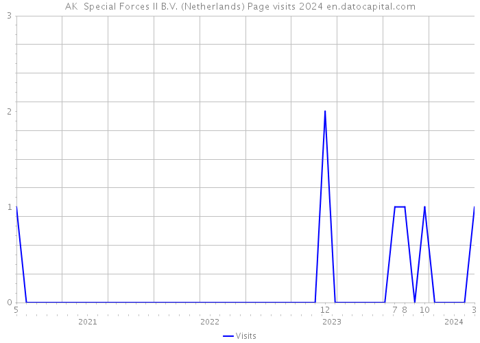 AK+ Special Forces II B.V. (Netherlands) Page visits 2024 