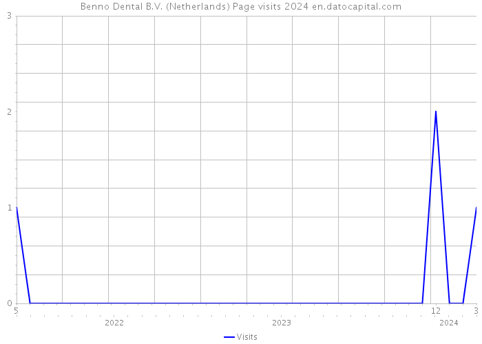Benno Dental B.V. (Netherlands) Page visits 2024 