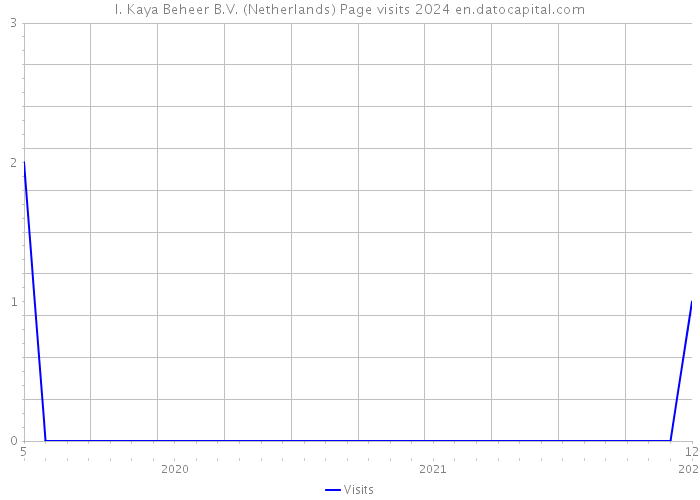I. Kaya Beheer B.V. (Netherlands) Page visits 2024 