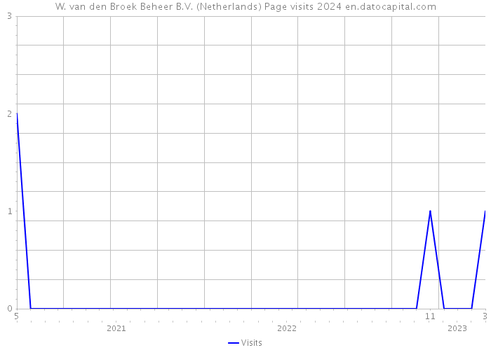 W. van den Broek Beheer B.V. (Netherlands) Page visits 2024 