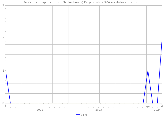 De Zegge Projecten B.V. (Netherlands) Page visits 2024 