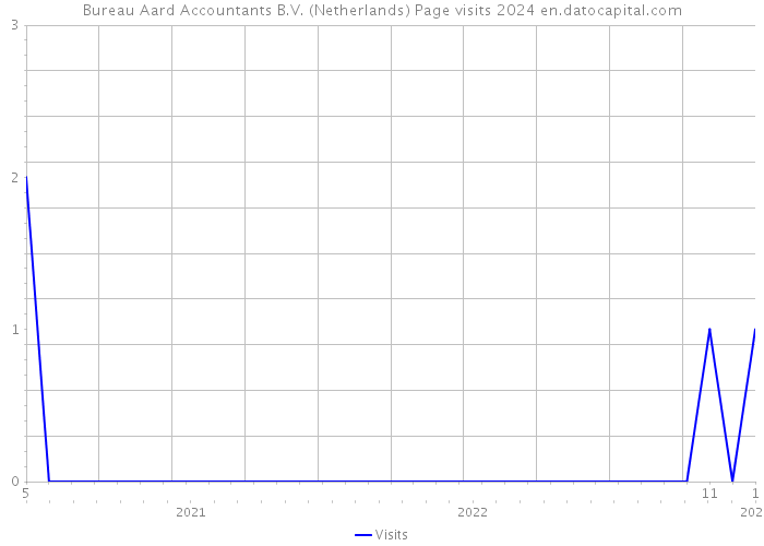 Bureau Aard Accountants B.V. (Netherlands) Page visits 2024 