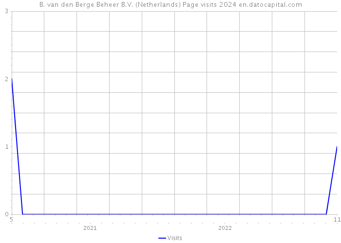 B. van den Berge Beheer B.V. (Netherlands) Page visits 2024 