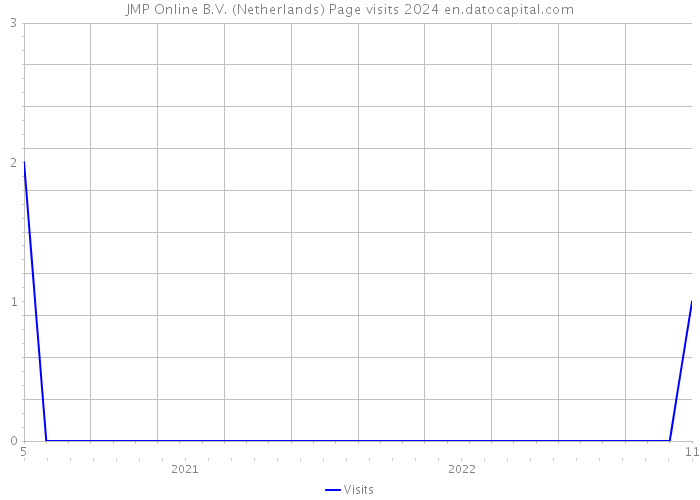 JMP Online B.V. (Netherlands) Page visits 2024 