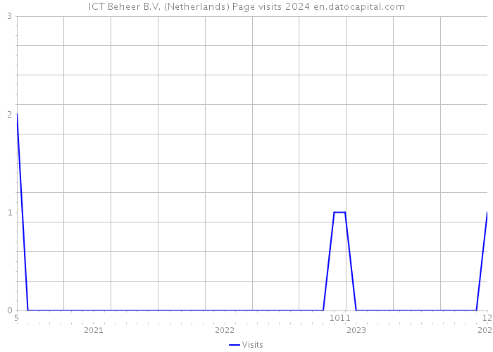 ICT Beheer B.V. (Netherlands) Page visits 2024 