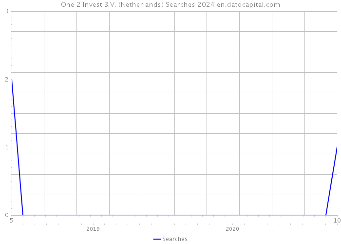 One 2 Invest B.V. (Netherlands) Searches 2024 