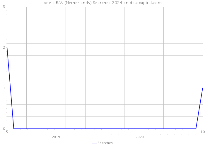 one a B.V. (Netherlands) Searches 2024 