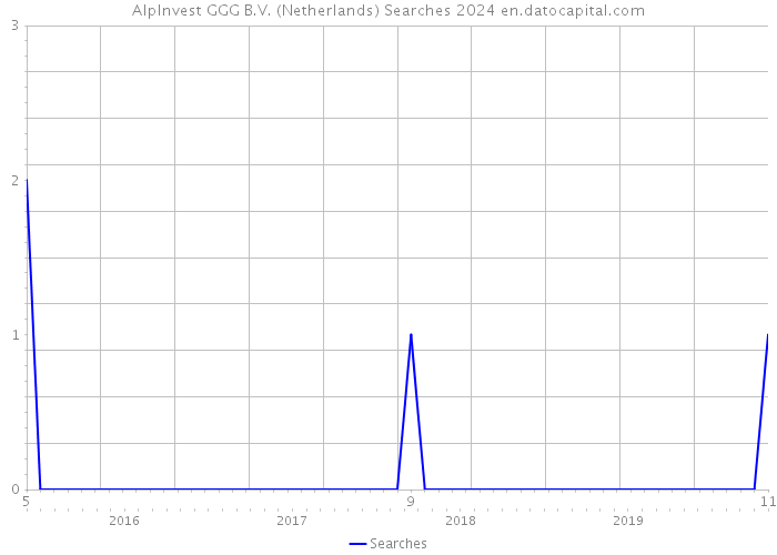 AlpInvest GGG B.V. (Netherlands) Searches 2024 