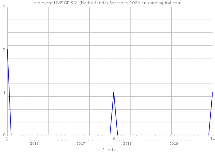 AlpInvest LIVE GP B.V. (Netherlands) Searches 2024 