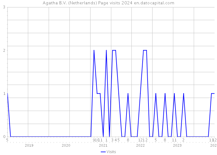 Agatha B.V. (Netherlands) Page visits 2024 