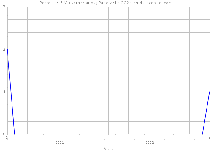 Parreltjes B.V. (Netherlands) Page visits 2024 