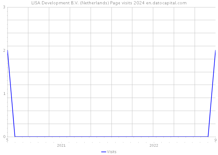 LISA Development B.V. (Netherlands) Page visits 2024 