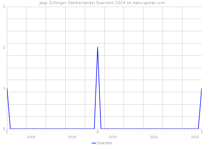 Jaap Zollinger (Netherlands) Searches 2024 