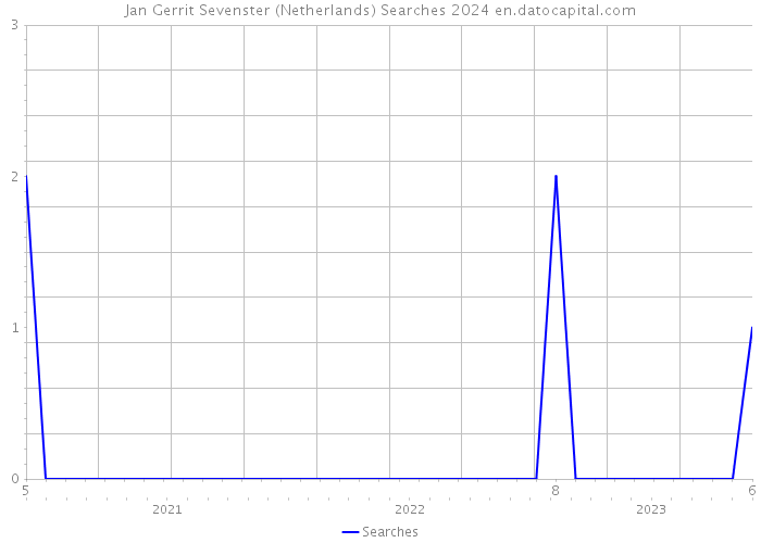 Jan Gerrit Sevenster (Netherlands) Searches 2024 