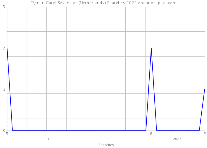 Tymon Carel Sevenster (Netherlands) Searches 2024 