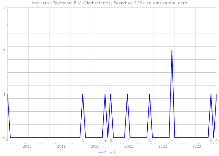 Mercator Payments B.V. (Netherlands) Searches 2024 