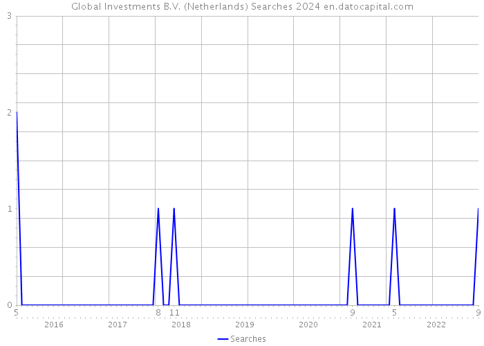 Global Investments B.V. (Netherlands) Searches 2024 