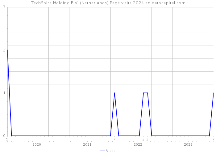 TechSpire Holding B.V. (Netherlands) Page visits 2024 