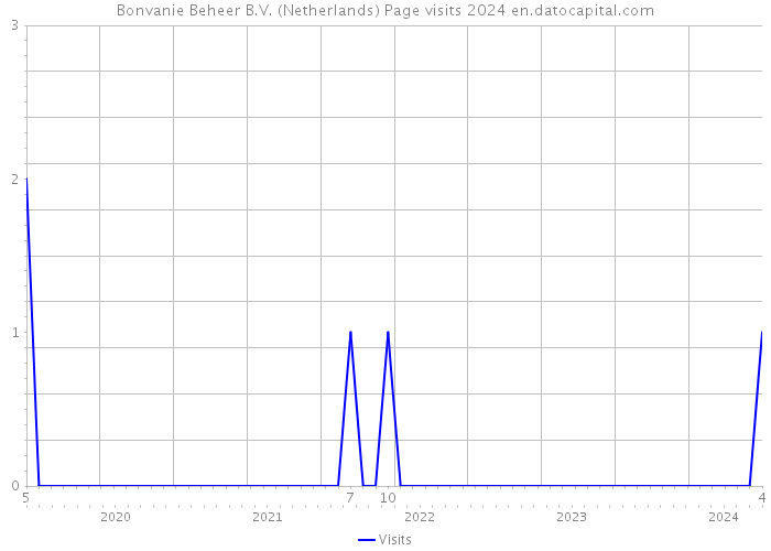 Bonvanie Beheer B.V. (Netherlands) Page visits 2024 