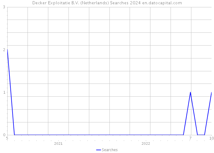 Decker Exploitatie B.V. (Netherlands) Searches 2024 
