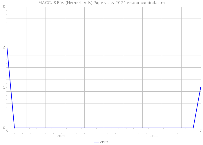 MACCUS B.V. (Netherlands) Page visits 2024 