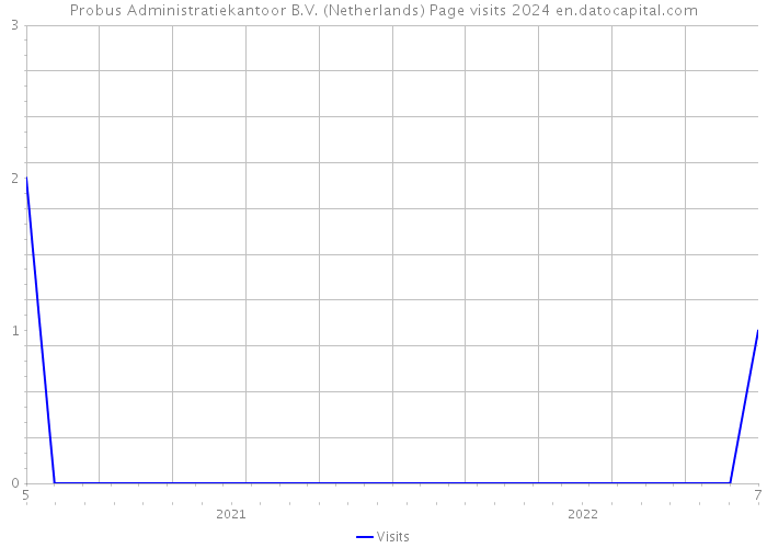 Probus Administratiekantoor B.V. (Netherlands) Page visits 2024 