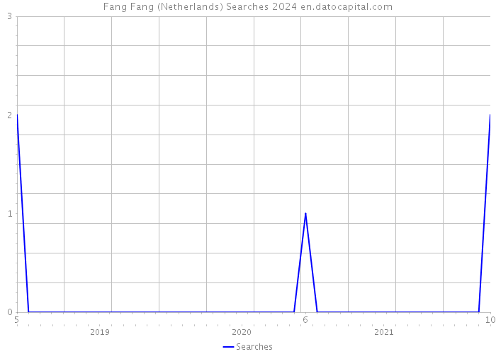Fang Fang (Netherlands) Searches 2024 